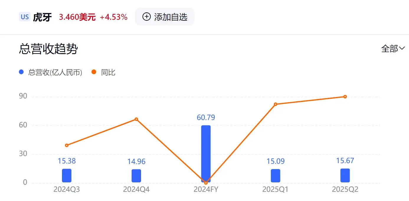 MAU, 虎牙直播收, 游戏相关服 MAU, 虎牙直播收, 游戏相关服